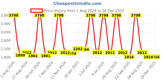 myntra.com CARLO ROMANO Women Printed Leather Lightweight Loafers carlo romano Price History Graph from 1 Aug 2024 to 18 Dec 2025