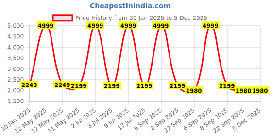 myntra.com CARLO ROMANO Women Printed Peep Toes Block Heels carlo romano Price History Graph from 30 Jan 2025 to 5 Dec 2025