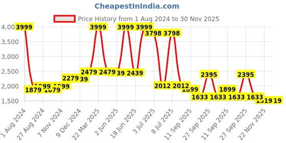 myntra.com CARLO ROMANO Women Round Toe Lightweight Loafers carlo romano Price History Graph from 1 Aug 2024 to 30 Nov 2025