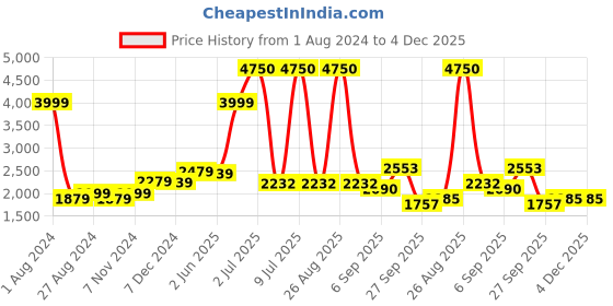 myntra.com CARLO ROMANO Women Round Toe Lightweight Suede Loafers carlo romano Price History Graph from 1 Aug 2024 to 4 Dec 2025