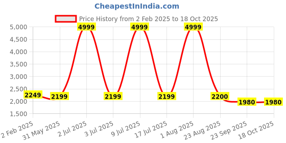 myntra.com CARLO ROMANO Women Snake Printed Backstrap Heels carlo romano Price History Graph from 2 Feb 2025 to 17 Oct 2025