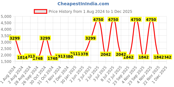 myntra.com CARLO ROMANO Women Suede Lightweight Loafers with Bows carlo romano Price History Graph from 1 Aug 2024 to 1 Dec 2025