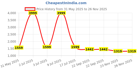 myntra.com CARLO ROMANO Women Textured Block Heel Mules carlo romano Price History Graph from 31 May 2025 to 25 Nov 2025