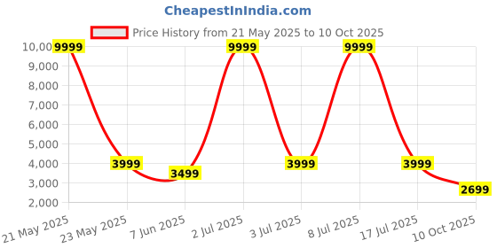 myntra.com CARLO ROMANO Women Textured Block Heeled Regular Boots carlo romano Price History Graph from 21 May 2025 to 10 Oct 2025