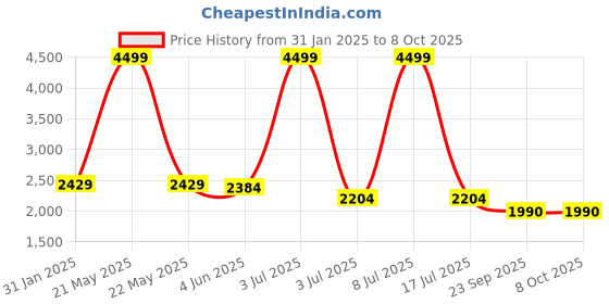 myntra.com CARLO ROMANO Women Textured Block-Heeled Regular Boots carlo romano Price History Graph from 31 Jan 2025 to 7 Oct 2025