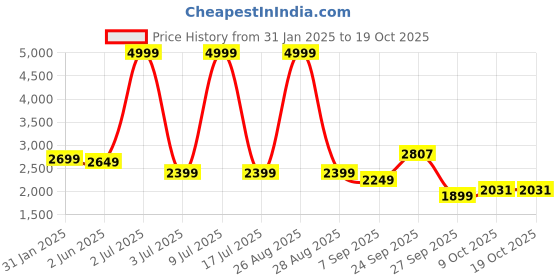 myntra.com CARLO ROMANO Women Textured High Top Boots carlo romano Price History Graph from 31 Jan 2025 to 18 Oct 2025