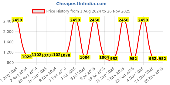 myntra.com CARLO ROMANO Women Textured Leather Open Toe Flats carlo romano Price History Graph from 1 Aug 2024 to 26 Nov 2025