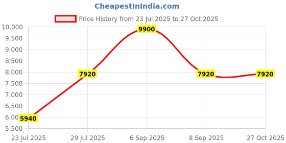 myntra.com CARLOS PHILIP Men Bracelet Style Straps Analogue Watch Aether RSG 11 BLUE IGP carlos philip Price History Graph from 23 Jul 2025 to 27 Oct 2025