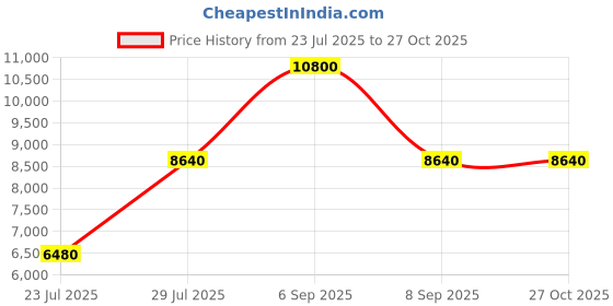 myntra.com CARLOS PHILIP Men Bracelet Style Straps Round Reset Time Analogue Watch Romaluxe carlos philip Price History Graph from 23 Jul 2025 to 27 Oct 2025