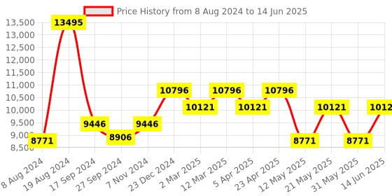 myntra.com CARLOS PHILIP Men Brass Dial Analogue Watch Apex Series S03715-1 carlos philip Price History Graph from 8 Aug 2024 to 14 Jun 2025