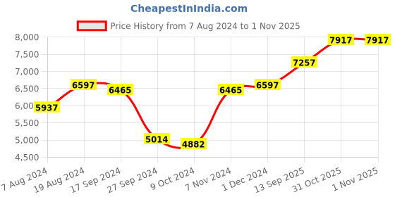 myntra.com CARLOS PHILIP Men Brass Dial & Leather Straps Analogue Watch Prominent Series 2277 - 2 carlos philip Price History Graph from 7 Aug 2024 to 1 Nov 2025