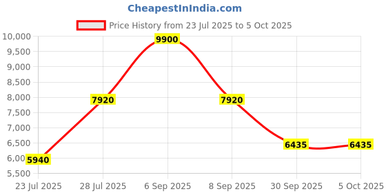 myntra.com CARLOS PHILIP Men Brass Dial & Stainless Steel Analogue Watch Aether RSG 11 Champ carlos philip Price History Graph from 23 Jul 2025 to 4 Oct 2025