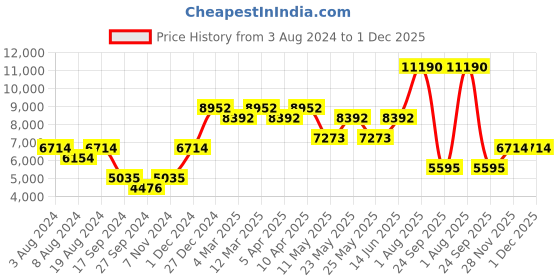 myntra.com CARLOS PHILIP Men Brass Dial & Stainless Steel Bracelet Style Straps Analogue Watch 1010-1 carlos philip Price History Graph from 3 Aug 2024 to 30 Nov 2025