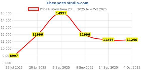 myntra.com CARLOS PHILIP Men Brass Dial & Straps Analogue Watch Heritage 4470-1 carlos philip Price History Graph from 23 Jul 2025 to 4 Oct 2025