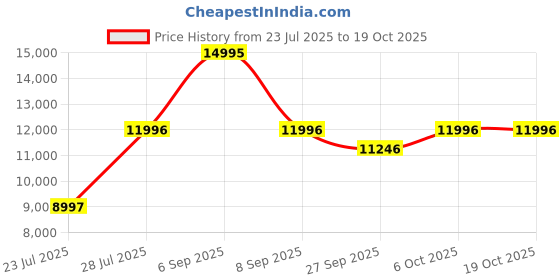 myntra.com CARLOS PHILIP Men Brass Dial & Straps Analogue Watch Heritage 4470-4 carlos philip Price History Graph from 23 Jul 2025 to 17 Oct 2025