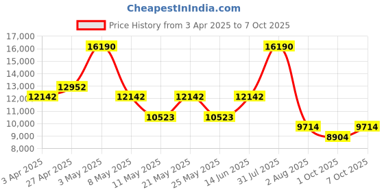 myntra.com CARLOS PHILIP Men Brass Dial & Straps Analogue Watch S02679-3 carlos philip Price History Graph from 3 Apr 2025 to 7 Oct 2025