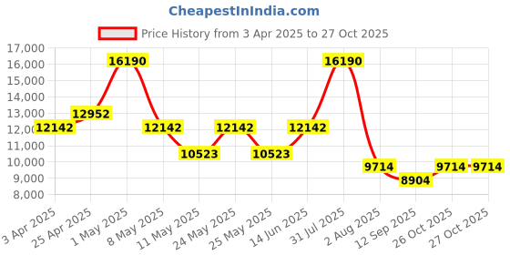 myntra.com CARLOS PHILIP Men Brass Dial & Straps Analogue Watch S02679-5 carlos philip Price History Graph from 3 Apr 2025 to 27 Oct 2025