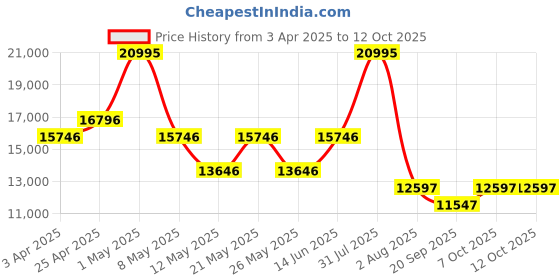 myntra.com CARLOS PHILIP Men Brass Dial & Straps Analogue Watch S03950-1 carlos philip Price History Graph from 3 Apr 2025 to 12 Oct 2025