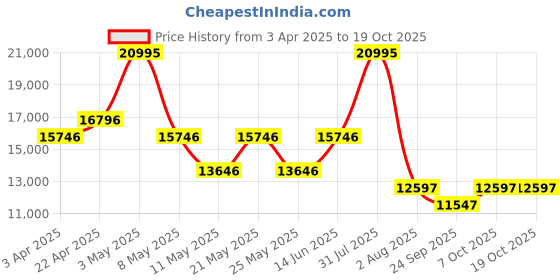 myntra.com CARLOS PHILIP Men Brass Dial & Straps Analogue Watch S03950-2 carlos philip Price History Graph from 3 Apr 2025 to 18 Oct 2025