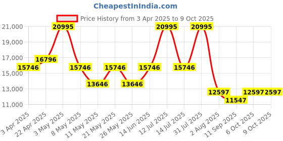 myntra.com CARLOS PHILIP Men Brass Dial & Straps Analogue Watch S03950-4 carlos philip Price History Graph from 3 Apr 2025 to 4 Oct 2025