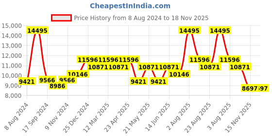 myntra.com CARLOS PHILIP Men Brass Embellished Dial Analogue Watch Navigator Series 03357A - 5 carlos philip Price History Graph from 8 Aug 2024 to 18 Nov 2025