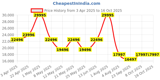 myntra.com CARLOS PHILIP Men Brass Embellished Dial & Stainless Steel Bracelet Style Straps Analogue Automatic Motion Watch carlos philip Price History Graph from 3 Apr 2025 to 4 Oct 2025