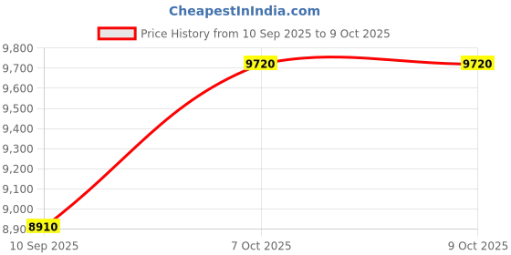 myntra.com CARLOS PHILIP Men Brass Printed Dial & Stainless Steel Bracelet Style Straps Analogue Watch Element RSG 17 carlos philip Price History Graph from 10 Sep 2025 to 4 Oct 2025
