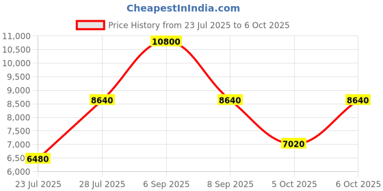 myntra.com CARLOS PHILIP Men Embellished Dial Analogue Watch Romaluxe RSG 13 Champ IGP TT carlos philip Price History Graph from 23 Jul 2025 to 6 Oct 2025