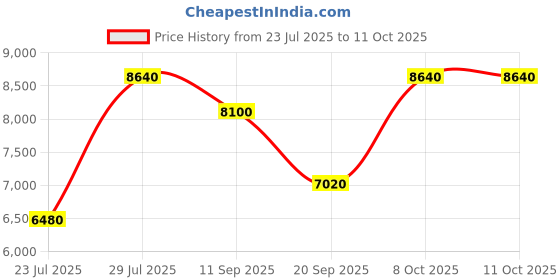 myntra.com CARLOS PHILIP Men Printed Stainless Steel Bracelet Style Straps Analogue Watch Divinia carlos philip Price History Graph from 23 Jul 2025 to 4 Oct 2025