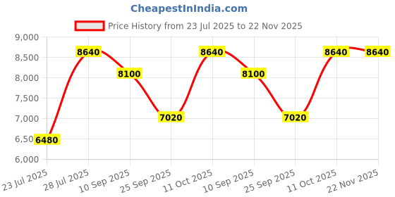 myntra.com CARLOS PHILIP Men Roman Stainless Steel Bracelet Style Watch Divinia RSG_12_Champ_IGP carlos philip Price History Graph from 23 Jul 2025 to 22 Nov 2025
