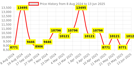 myntra.com CARLOS PHILIP Men Round Shaped Analogue Watch Navigator Series 03357A - 2 carlos philip Price History Graph from 8 Aug 2024 to 13 Jun 2025