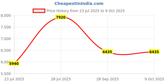 myntra.com CARLOS PHILIP Men Stainless Steel Analogue Watch Aether RSG 11 Silver IGP TT carlos philip Price History Graph from 23 Jul 2025 to 8 Oct 2025