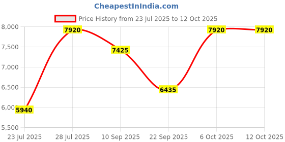 myntra.com CARLOS PHILIP Men Stainless Steel Bracelet Analogue Watch Aether RSG 11 Champ IGP carlos philip Price History Graph from 23 Jul 2025 to 12 Oct 2025