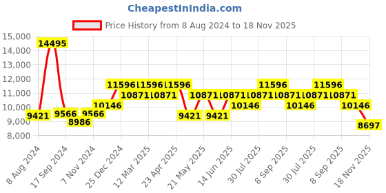 myntra.com CARLOS PHILIP Men Stainless Steel Bracelet Style Analogue Watch Apex Series S03715-1 carlos philip Price History Graph from 8 Aug 2024 to 18 Nov 2025