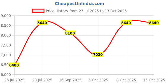 myntra.com CARLOS PHILIP Men Stainless Steel Straps Analogue Watch Divinia RSG_12_BLUE_IGP carlos philip Price History Graph from 23 Jul 2025 to 13 Oct 2025