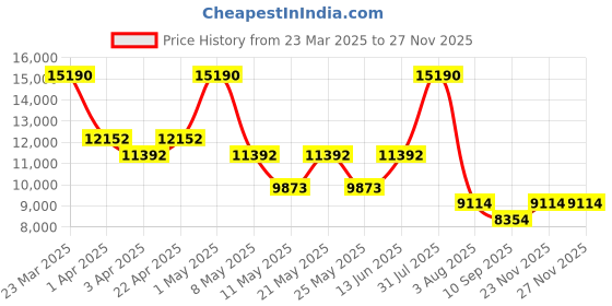 myntra.com CARLOS PHILIP Women Brass Embellished Dial & Stainless Steel Bracelet Style Straps Analogue Watch S04029-4 carlos philip Price History Graph from 23 Mar 2025 to 25 Nov 2025