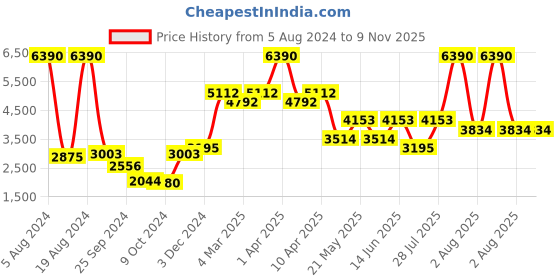myntra.com CARLOS PHILIP Women Round Dial Steel Bracelet Style Straps Analogue Watch E SS B01707-3 carlos philip Price History Graph from 5 Aug 2024 to 9 Nov 2025