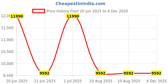 myntra.com CARLTON Gemma Cabin 360 Unisex Textured Hard Sided Cabin Suitcase Trolly Bag carlton Price History Graph from 20 Jun 2025 to 3 Dec 2025