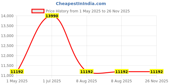 myntra.com CARLTON Gemma Textured Hard-Sided Medium Trolley Bag carlton Price History Graph from 1 May 2025 to 25 Nov 2025