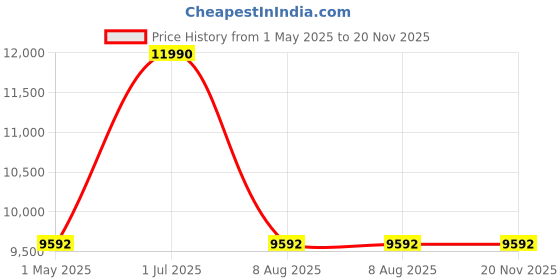 myntra.com CARLTON Gemma Unisex Textured Hard Sided Cabin Trolly Bag carlton Price History Graph from 1 May 2025 to 20 Nov 2025