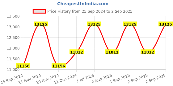 myntra.com CARLTON Globetrotter Hard Sided Trolly Suitcase carlton Price History Graph from 25 Sep 2024 to 2 Sep 2025
