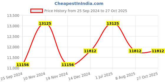 myntra.com CARLTON Globetrotter Hard Sided Trolly Suitcase carlton Price History Graph from 25 Sep 2024 to 27 Oct 2025