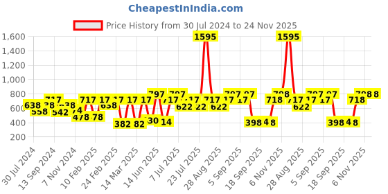 myntra.com Carlton London 18K Gold-Plated Heart Shaped Cubic Zirconia Pendant With Chain carlton london Price History Graph from 30 Jul 2024 to 23 Nov 2025