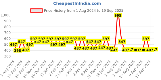 myntra.com Carlton London 18K Gold-Plated Necklace carlton london Price History Graph from 1 Aug 2024 to 19 Sep 2025