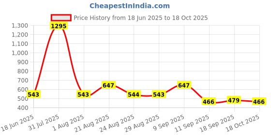 myntra.com Carlton London 18kt Gold Plated Classic Adjustable Finger Ring carlton london Price History Graph from 18 Jun 2025 to 18 Oct 2025