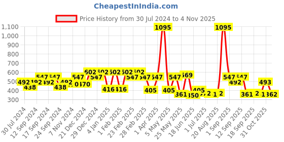 myntra.com Carlton London 18Kt Gold Plated Conteporary Stud Earrings carlton london Price History Graph from 30 Jul 2024 to 2 Nov 2025