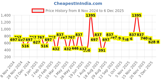 myntra.com Carlton London 18kt Gold Plated Cubic Zirconia Lariat Pendant with Chain carlton london Price History Graph from 8 Nov 2024 to 5 Dec 2025