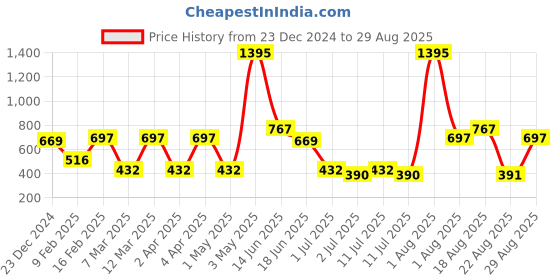 myntra.com Carlton London 18kt Gold-Plated CZ Bar Necklace carlton london Price History Graph from 23 Dec 2024 to 29 Aug 2025