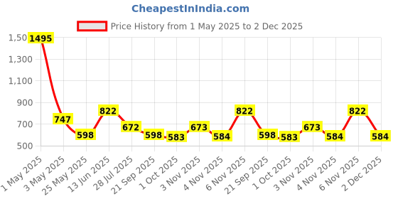 myntra.com Carlton London 18kt Gold-Plated CZ Circular Hoop Earrings carlton london Price History Graph from 1 May 2025 to 2 Dec 2025