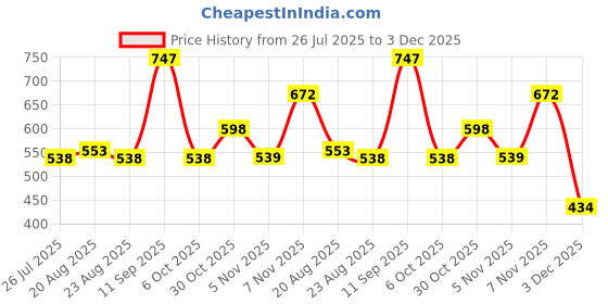 myntra.com Carlton London 18kt Gold Plated CZ Heart Necklace carlton london Price History Graph from 26 Jul 2025 to 3 Dec 2025
